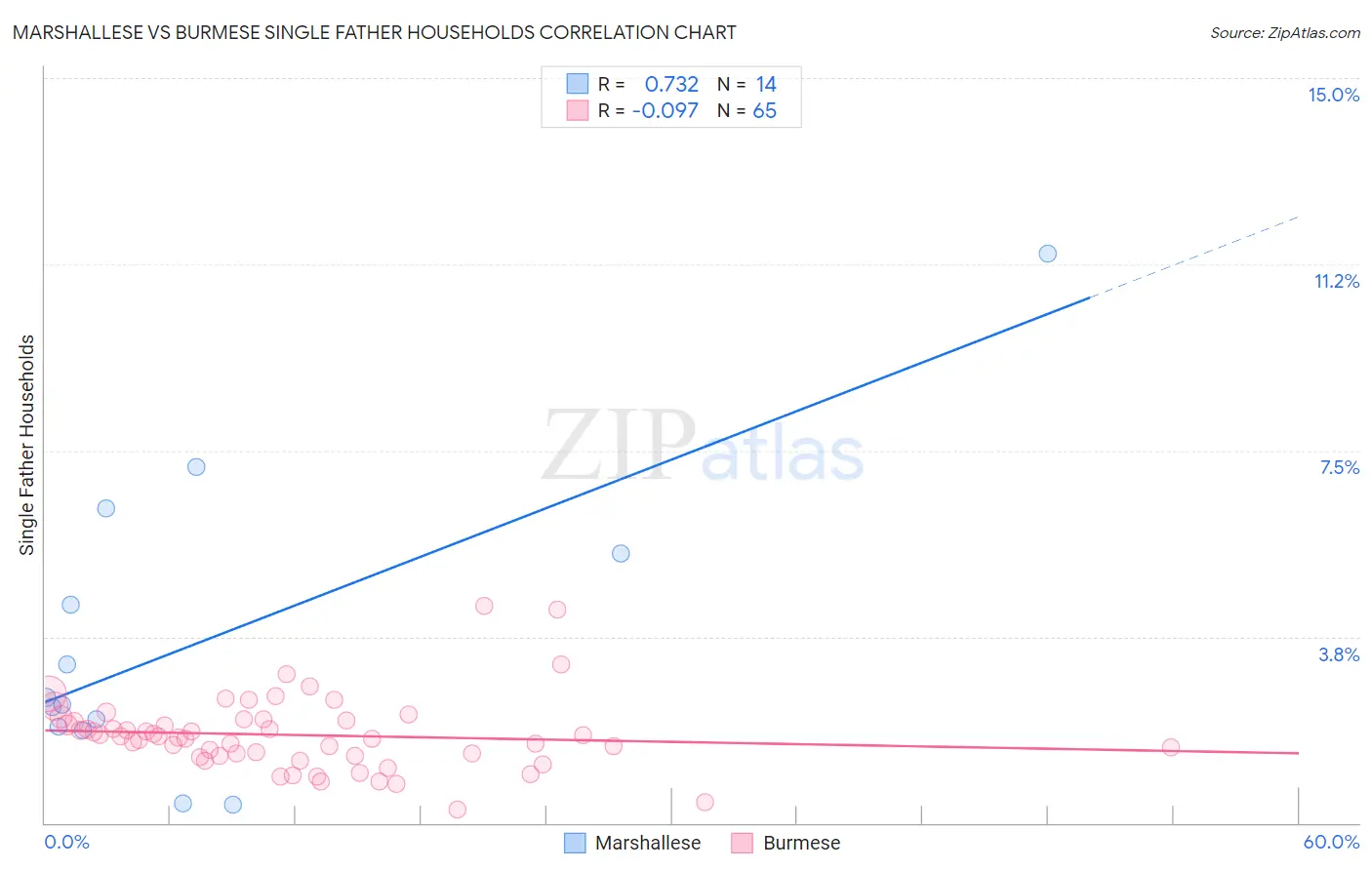 Marshallese vs Burmese Single Father Households