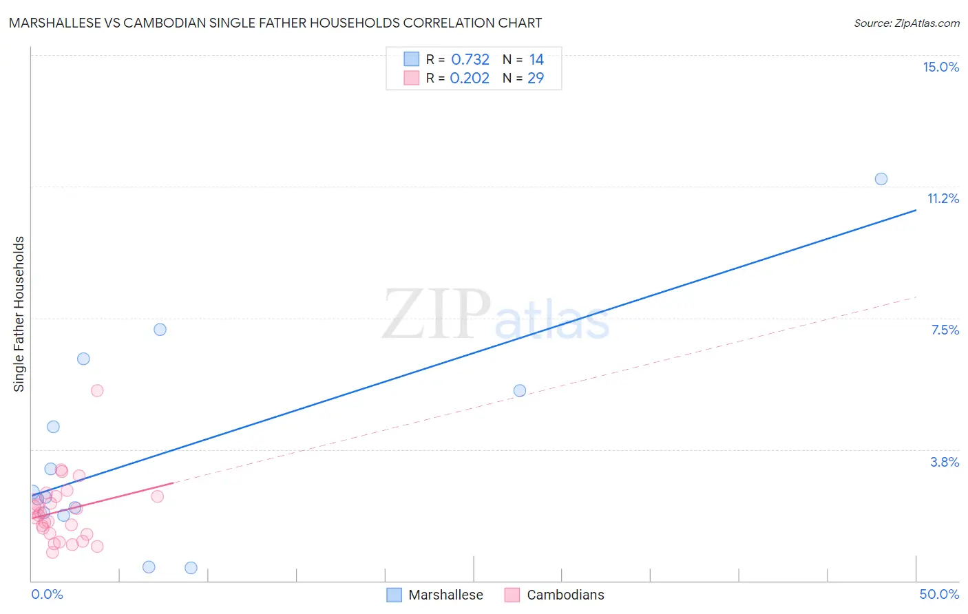Marshallese vs Cambodian Single Father Households