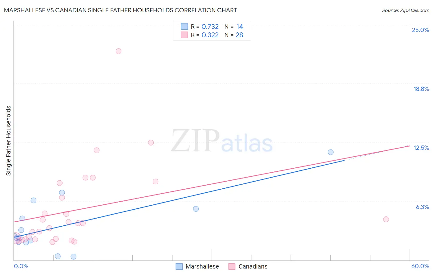Marshallese vs Canadian Single Father Households