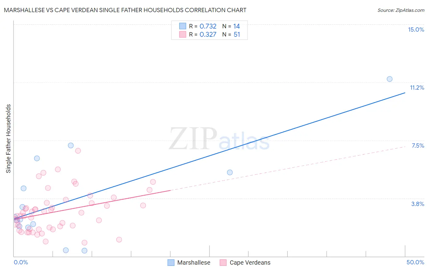 Marshallese vs Cape Verdean Single Father Households