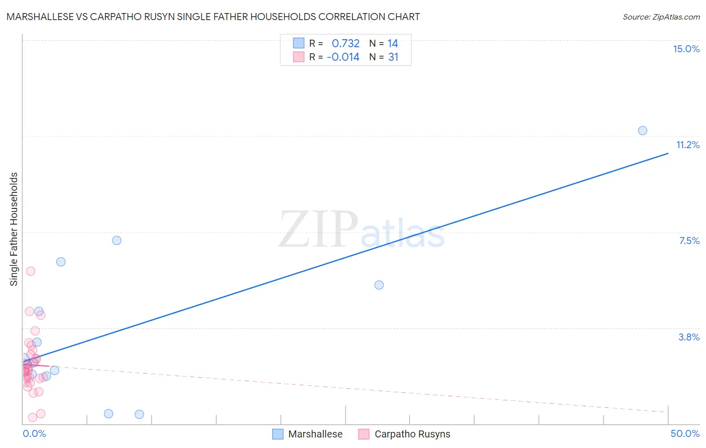 Marshallese vs Carpatho Rusyn Single Father Households