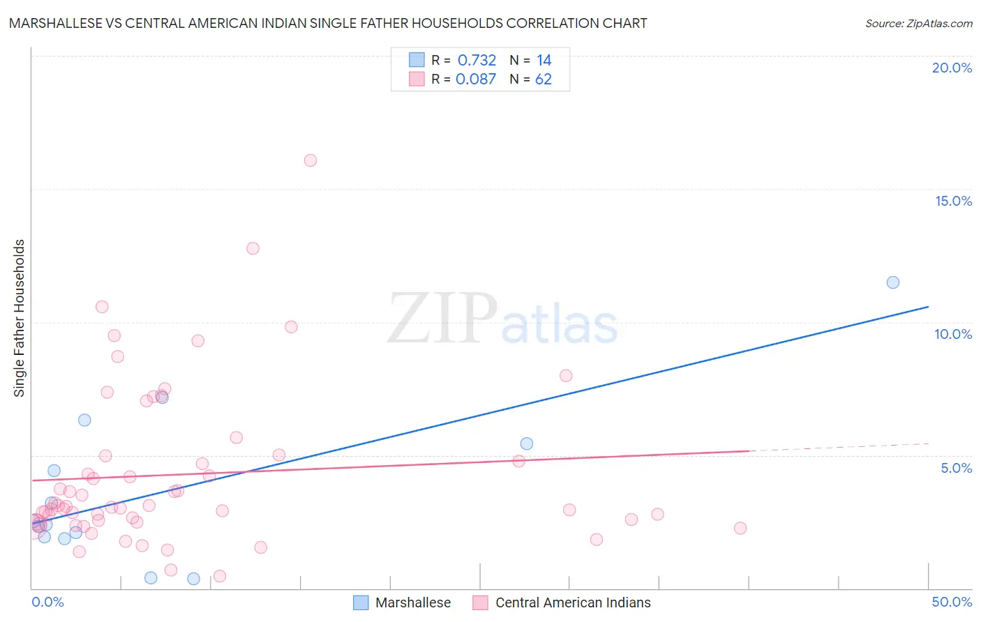 Marshallese vs Central American Indian Single Father Households