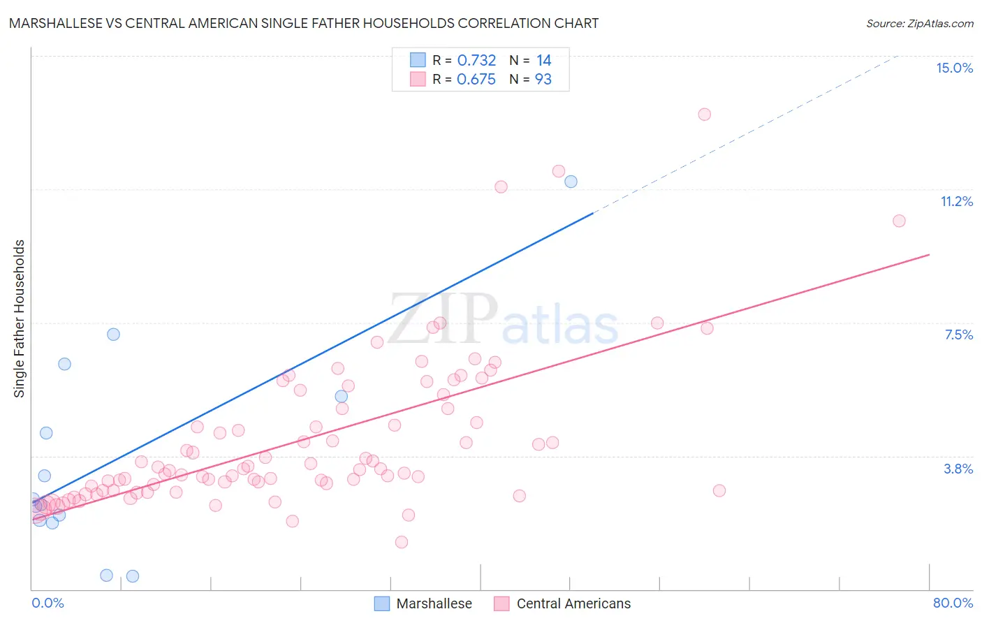 Marshallese vs Central American Single Father Households