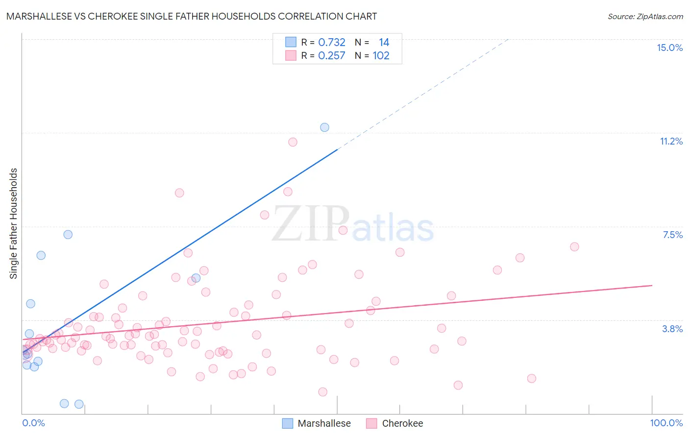 Marshallese vs Cherokee Single Father Households