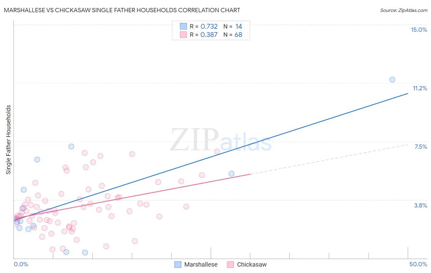 Marshallese vs Chickasaw Single Father Households