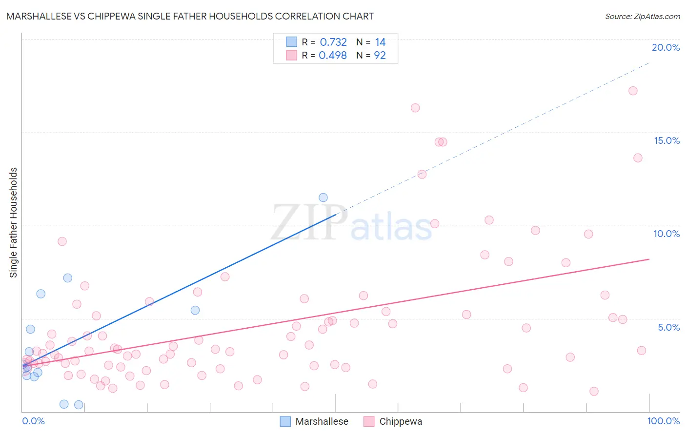 Marshallese vs Chippewa Single Father Households