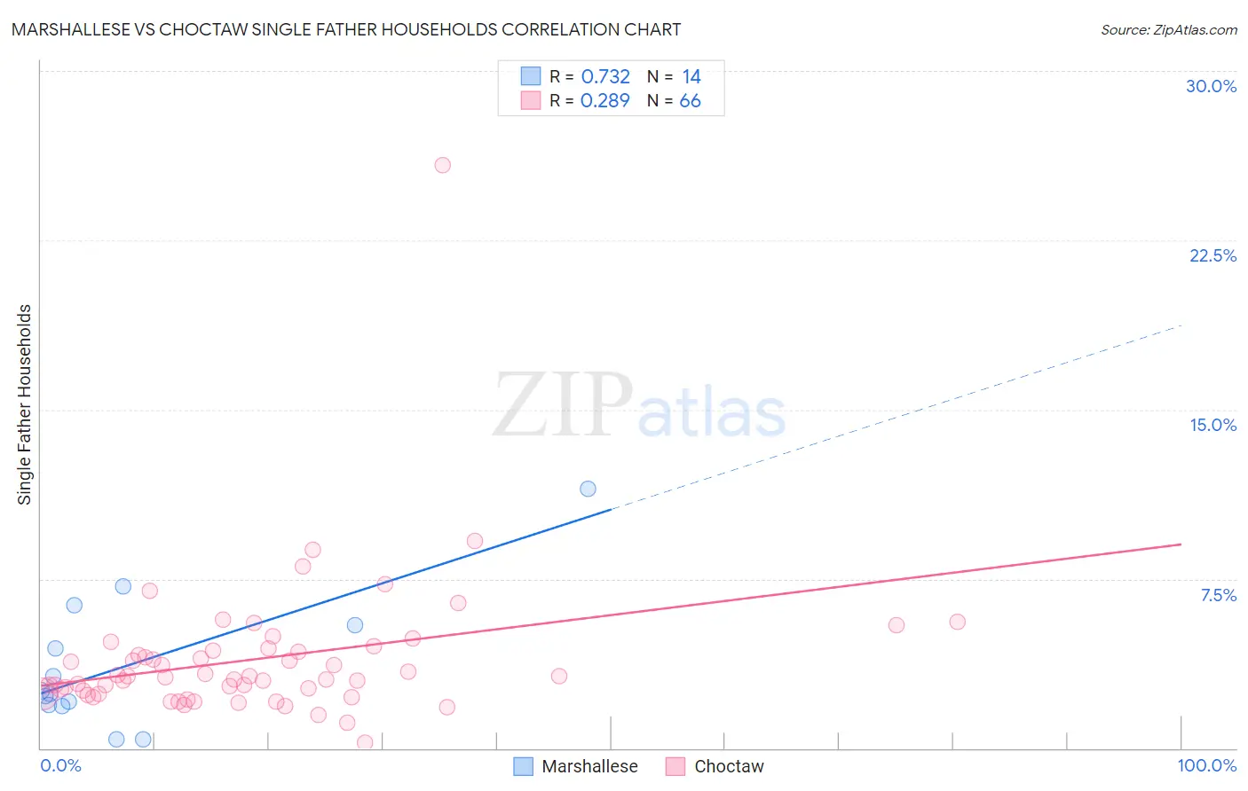 Marshallese vs Choctaw Single Father Households