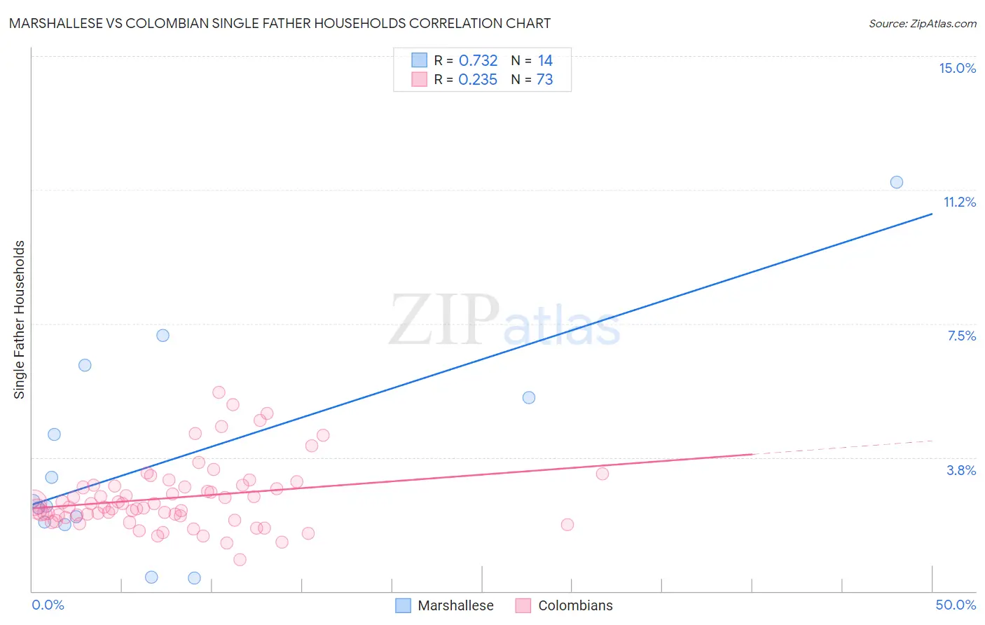 Marshallese vs Colombian Single Father Households