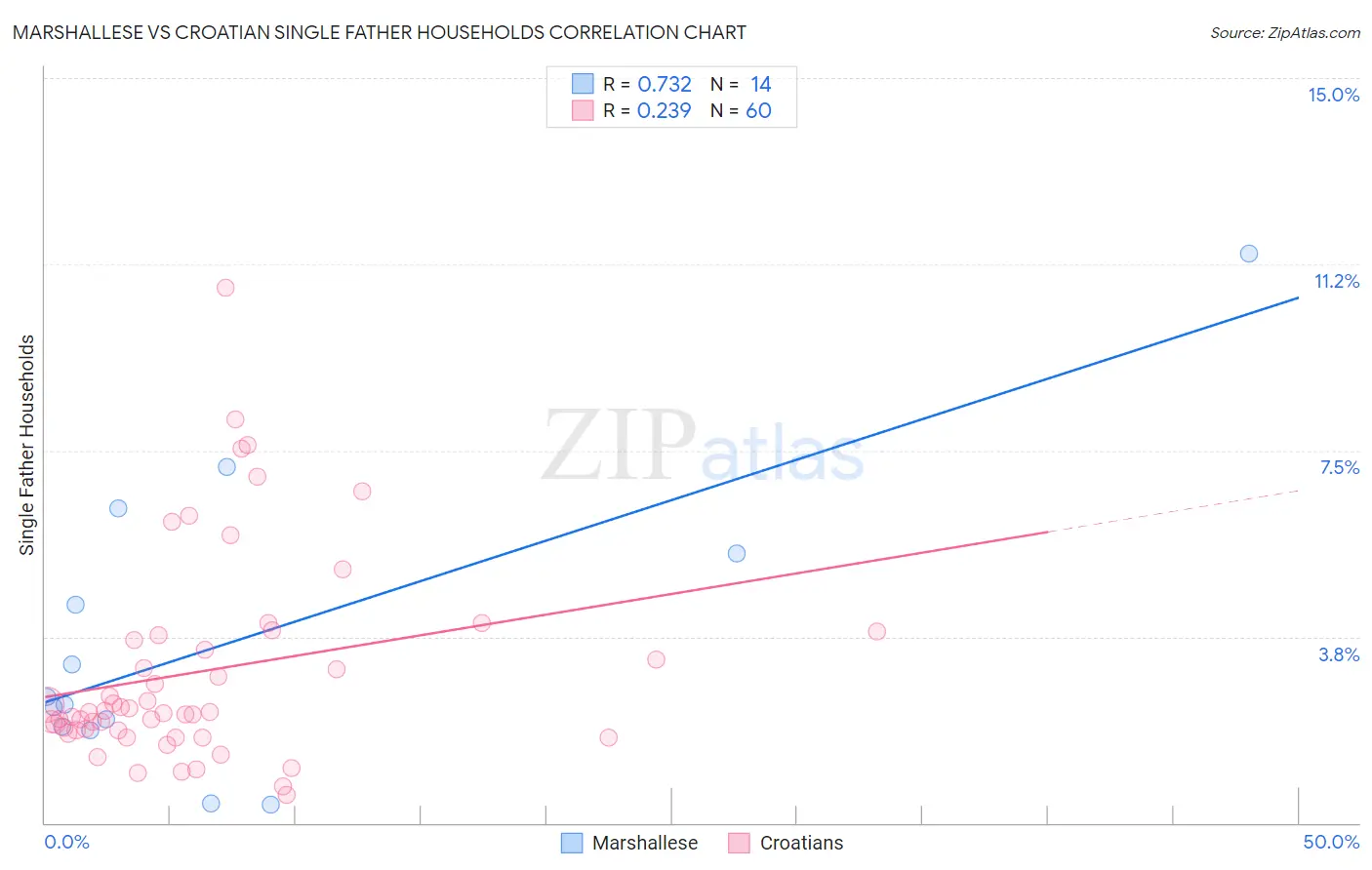 Marshallese vs Croatian Single Father Households