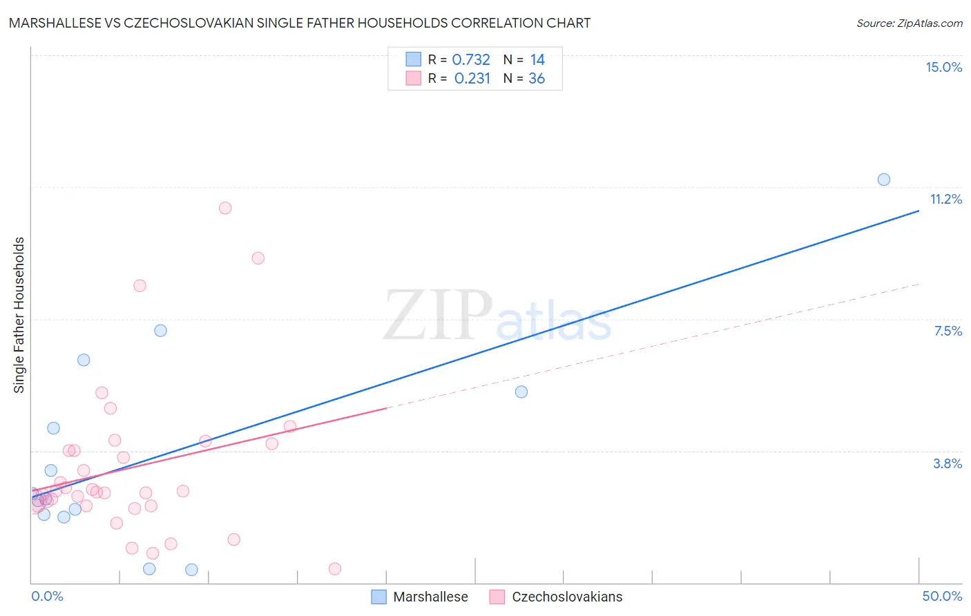 Marshallese vs Czechoslovakian Single Father Households