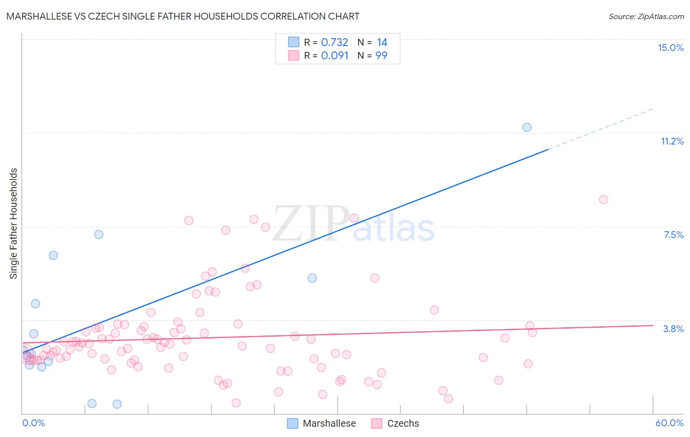 Marshallese vs Czech Single Father Households