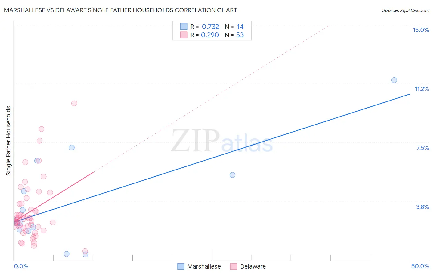 Marshallese vs Delaware Single Father Households