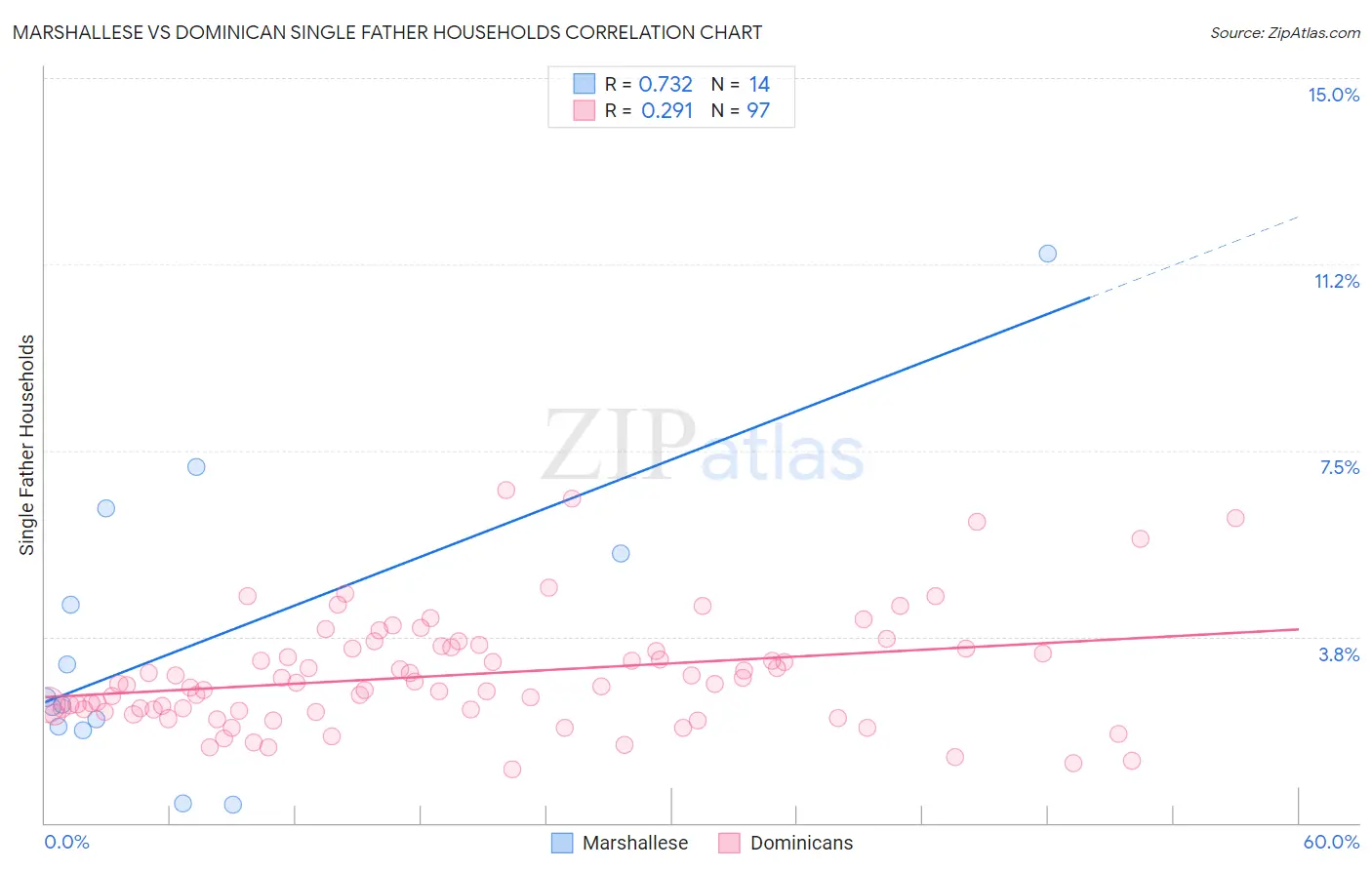 Marshallese vs Dominican Single Father Households