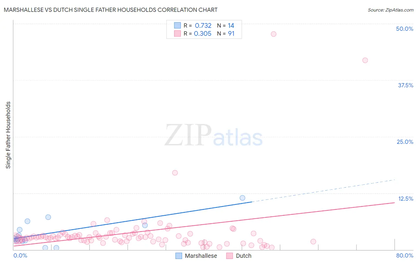 Marshallese vs Dutch Single Father Households