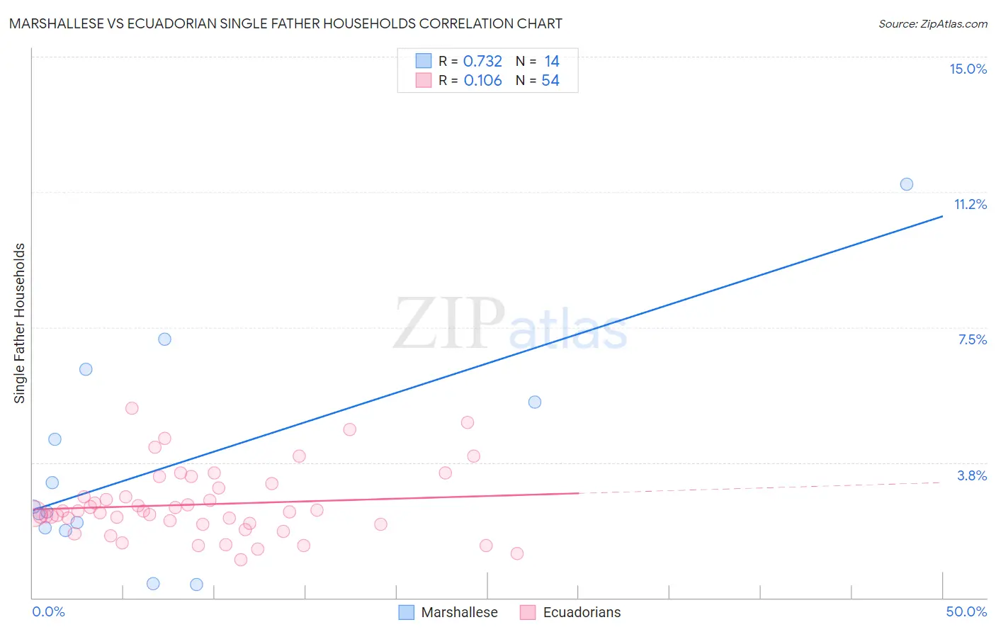 Marshallese vs Ecuadorian Single Father Households