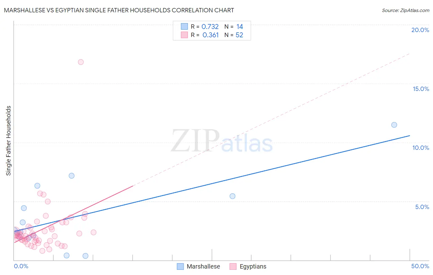 Marshallese vs Egyptian Single Father Households