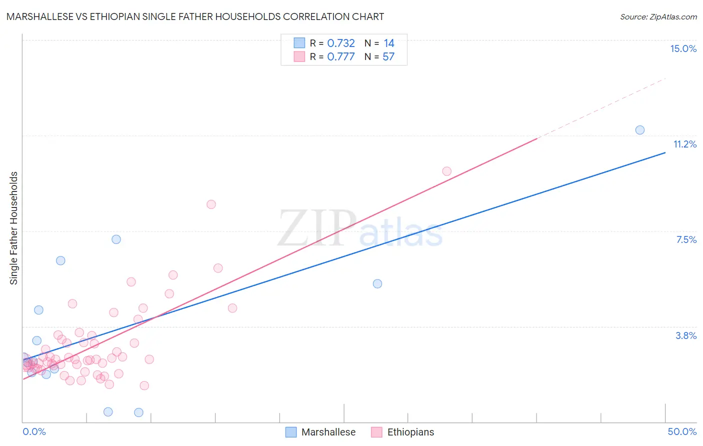 Marshallese vs Ethiopian Single Father Households