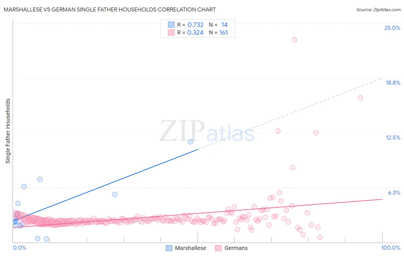 Marshallese vs German Single Father Households