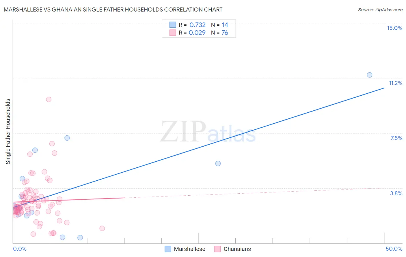 Marshallese vs Ghanaian Single Father Households