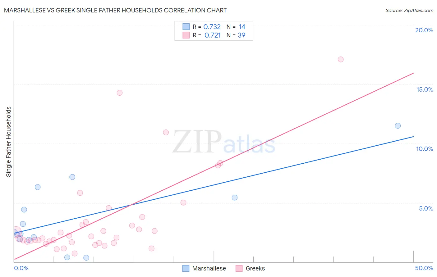 Marshallese vs Greek Single Father Households