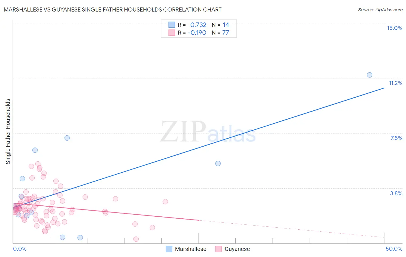 Marshallese vs Guyanese Single Father Households