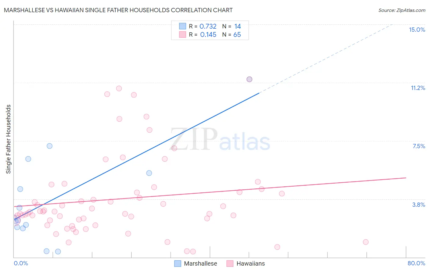 Marshallese vs Hawaiian Single Father Households