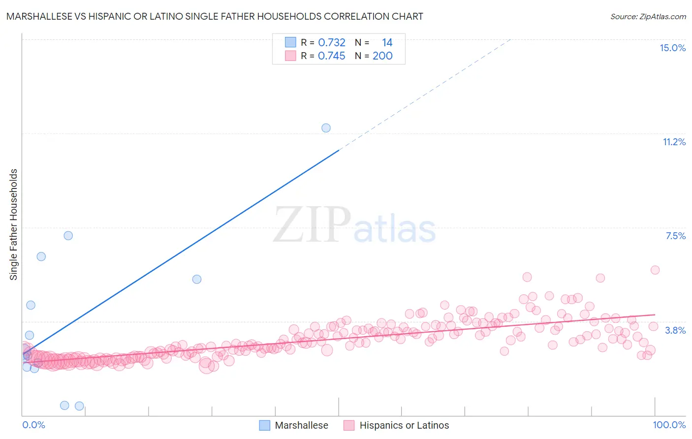 Marshallese vs Hispanic or Latino Single Father Households