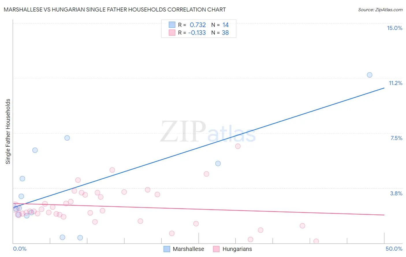 Marshallese vs Hungarian Single Father Households