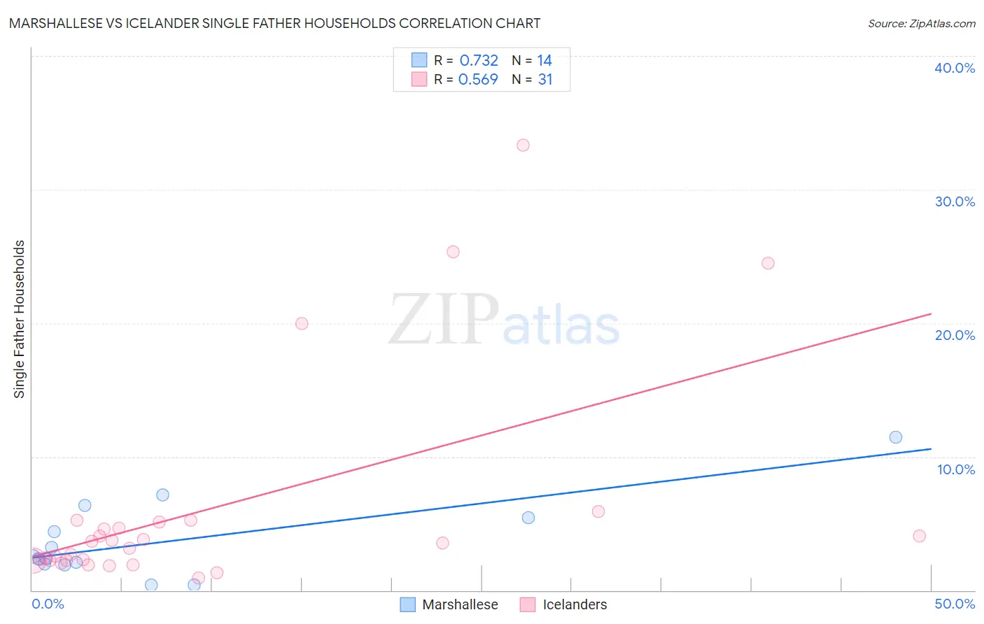 Marshallese vs Icelander Single Father Households