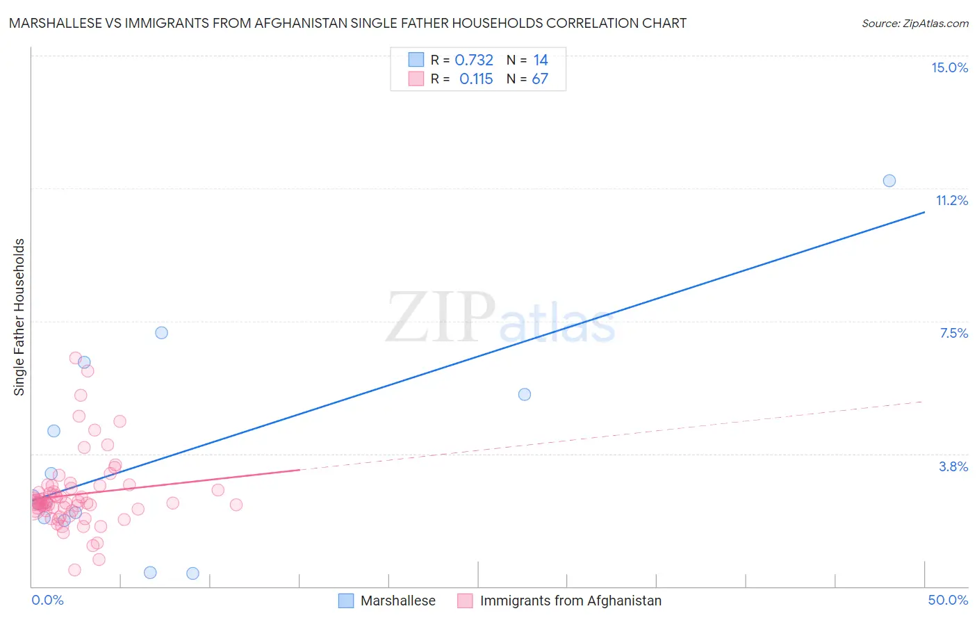 Marshallese vs Immigrants from Afghanistan Single Father Households