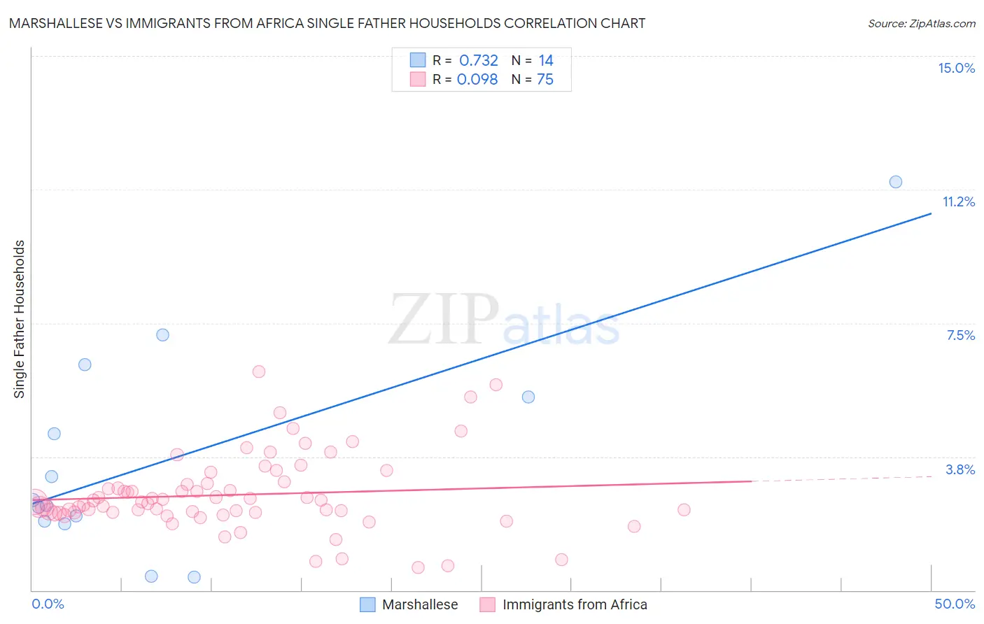 Marshallese vs Immigrants from Africa Single Father Households