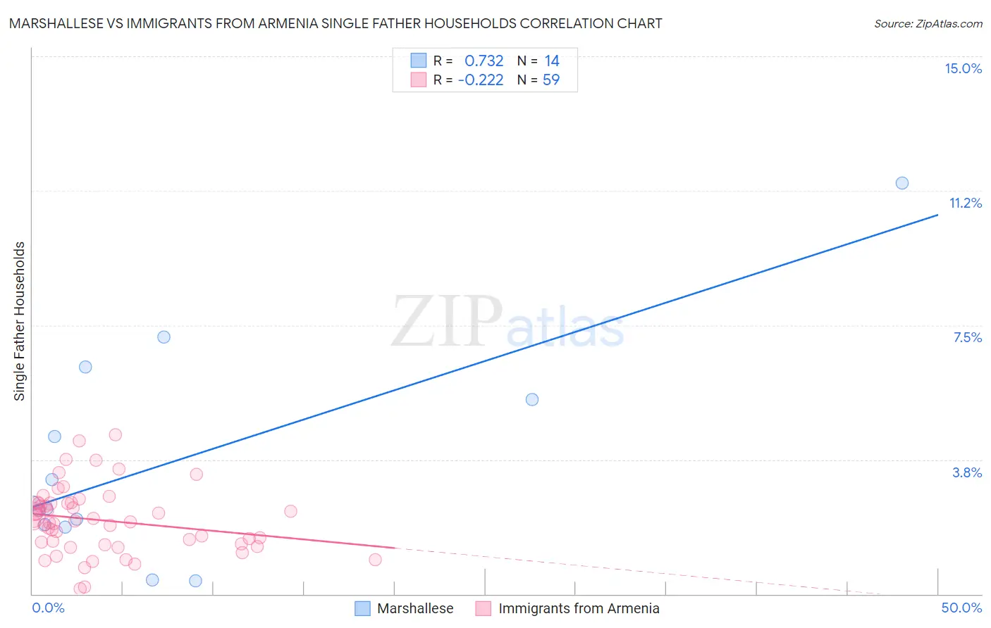 Marshallese vs Immigrants from Armenia Single Father Households