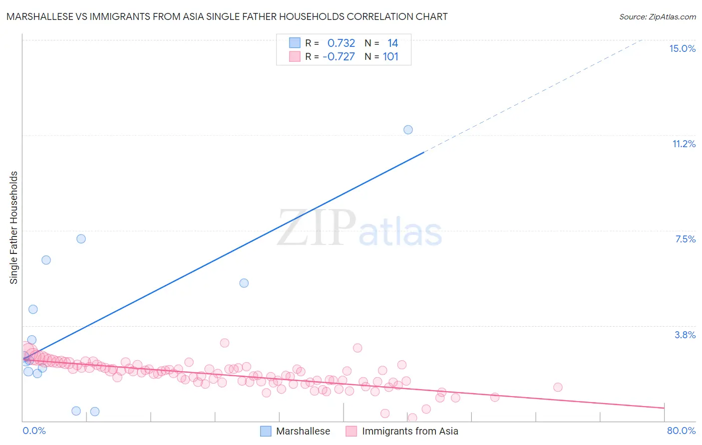 Marshallese vs Immigrants from Asia Single Father Households