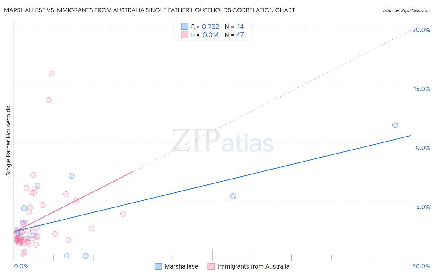 Marshallese vs Immigrants from Australia Single Father Households