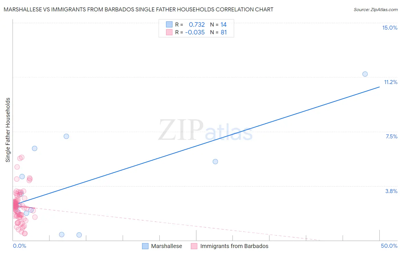 Marshallese vs Immigrants from Barbados Single Father Households