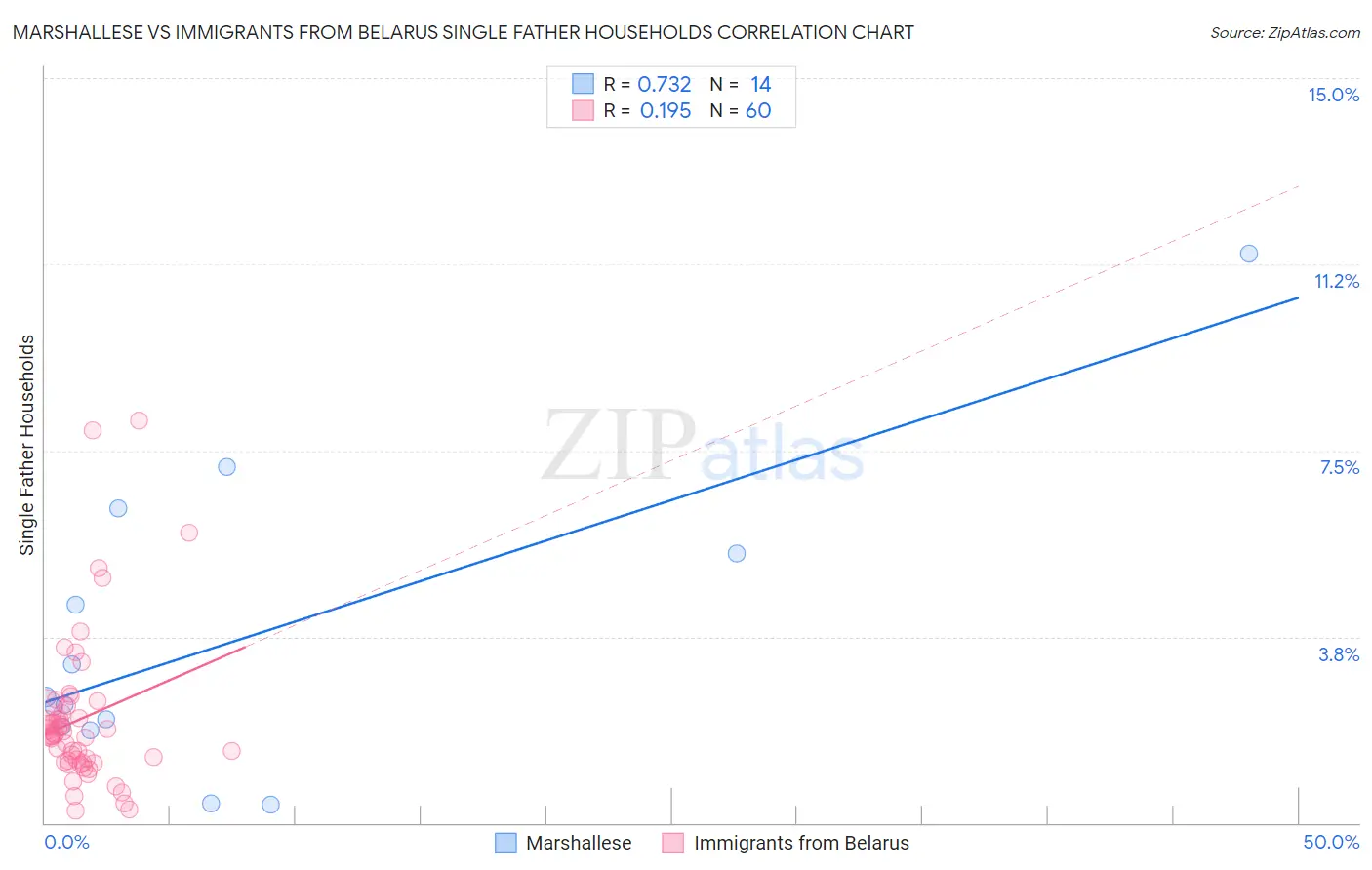 Marshallese vs Immigrants from Belarus Single Father Households