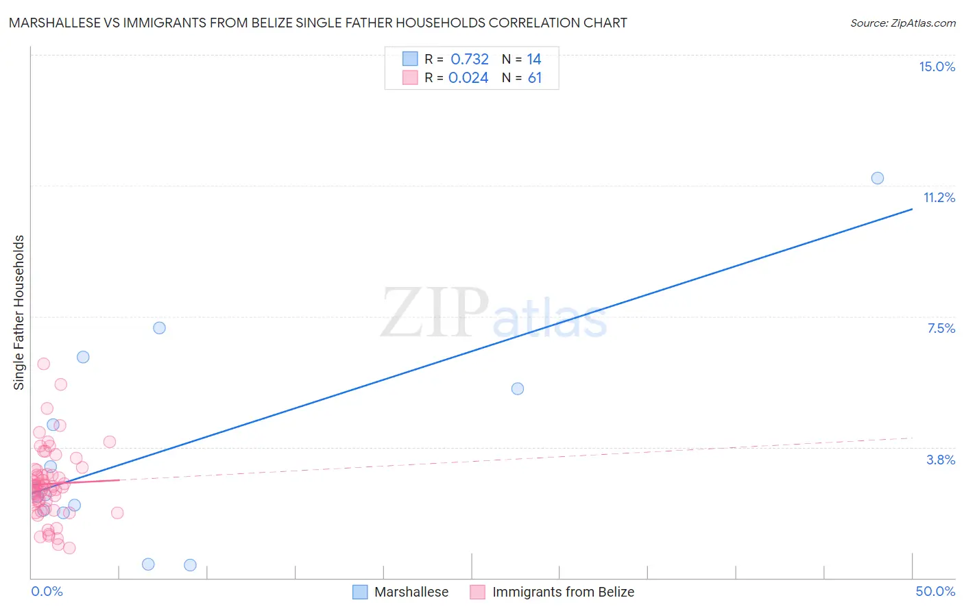 Marshallese vs Immigrants from Belize Single Father Households