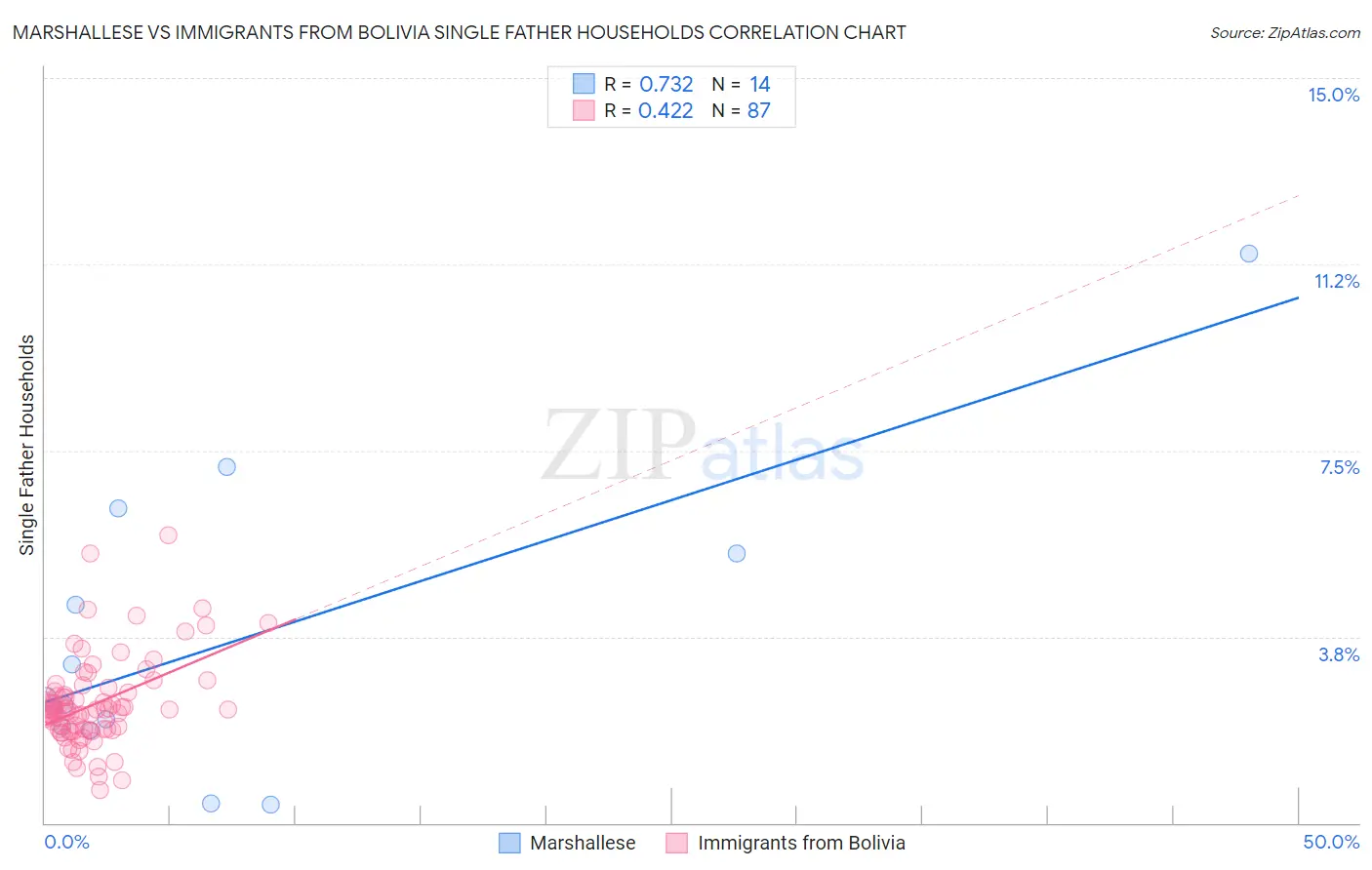 Marshallese vs Immigrants from Bolivia Single Father Households