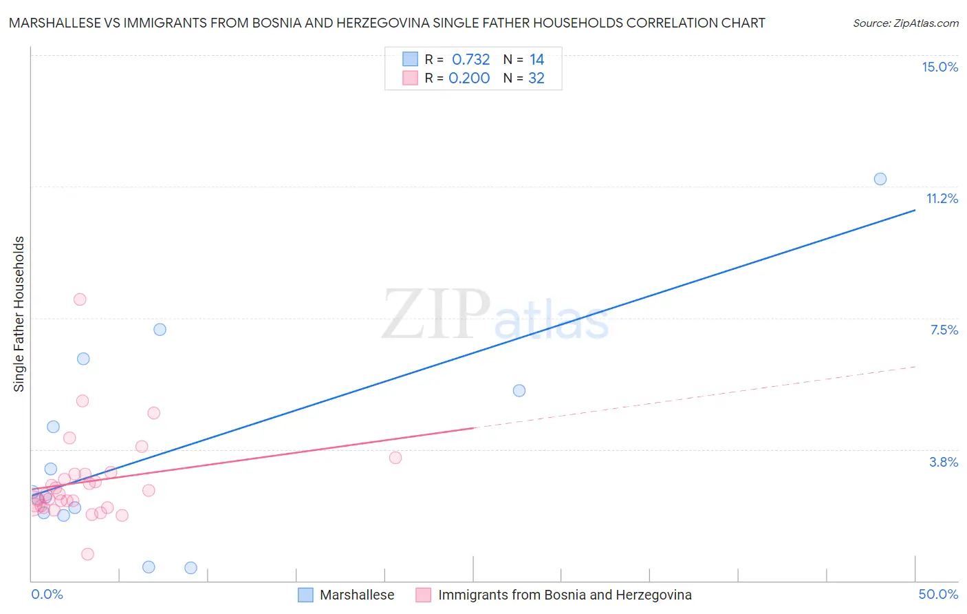 Marshallese vs Immigrants from Bosnia and Herzegovina Single Father Households