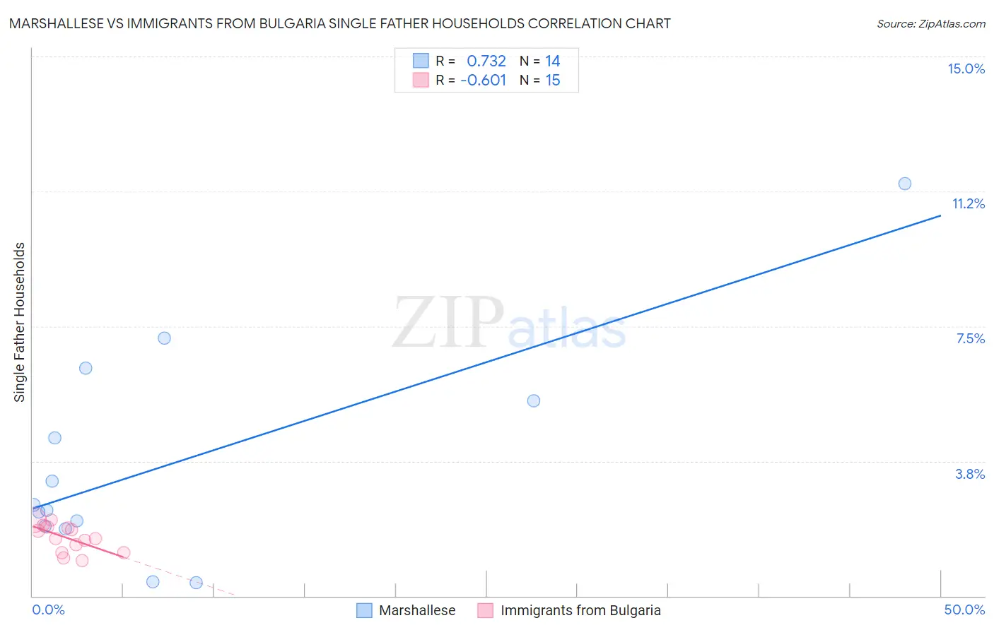 Marshallese vs Immigrants from Bulgaria Single Father Households