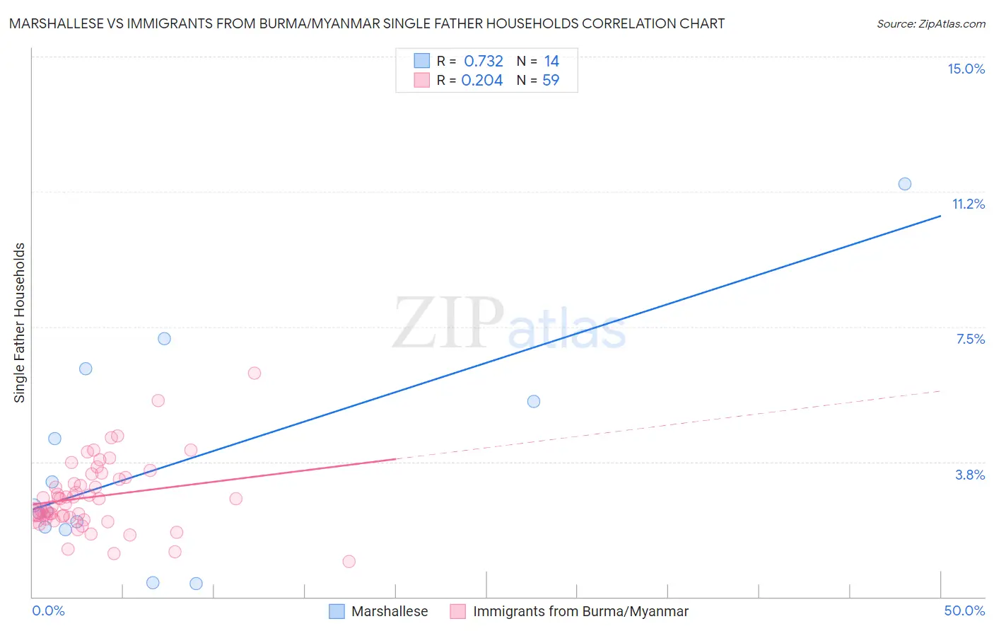 Marshallese vs Immigrants from Burma/Myanmar Single Father Households