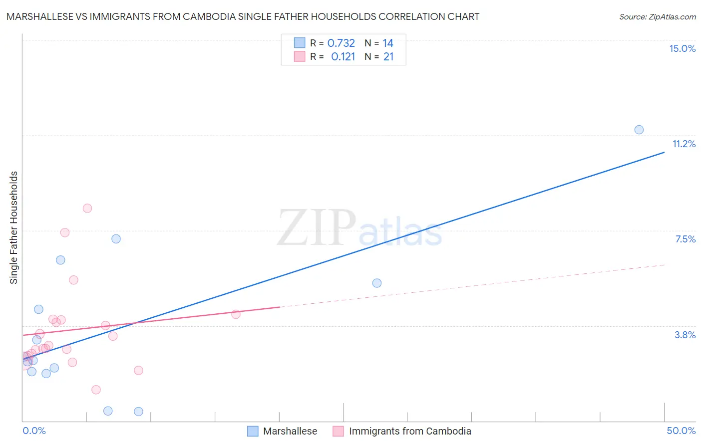 Marshallese vs Immigrants from Cambodia Single Father Households