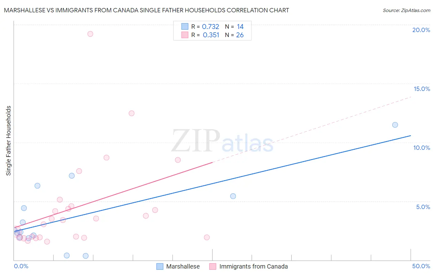 Marshallese vs Immigrants from Canada Single Father Households