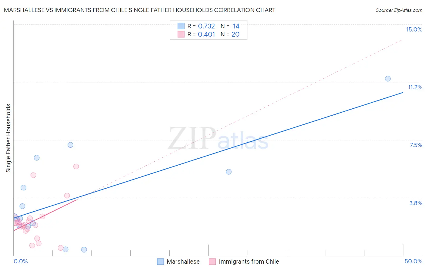 Marshallese vs Immigrants from Chile Single Father Households