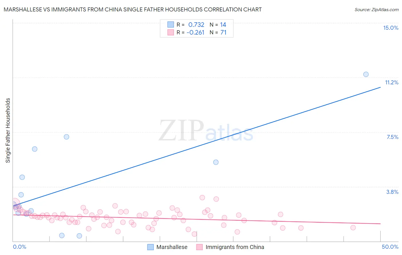 Marshallese vs Immigrants from China Single Father Households