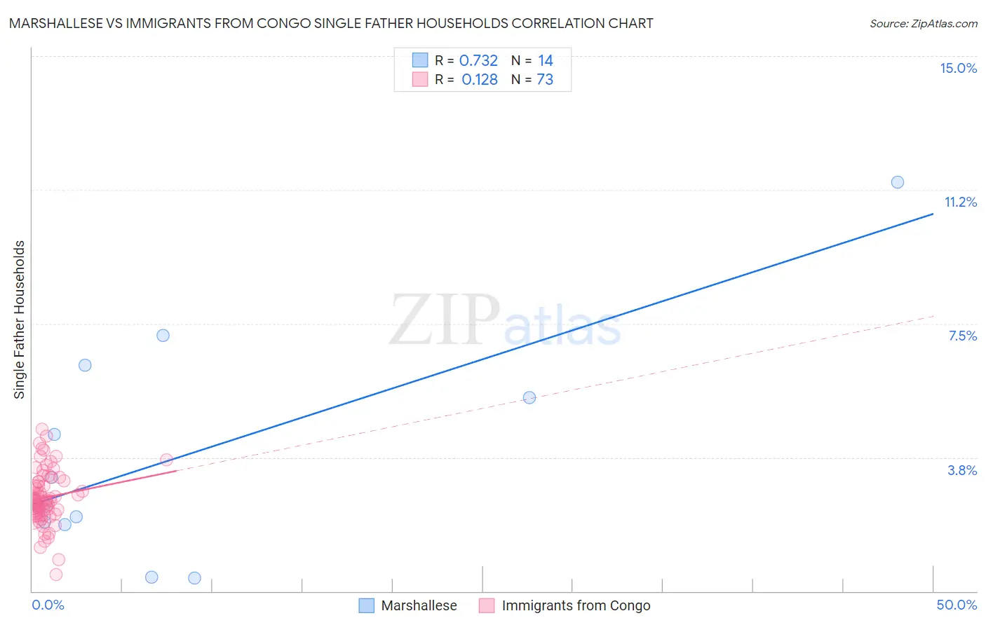 Marshallese vs Immigrants from Congo Single Father Households