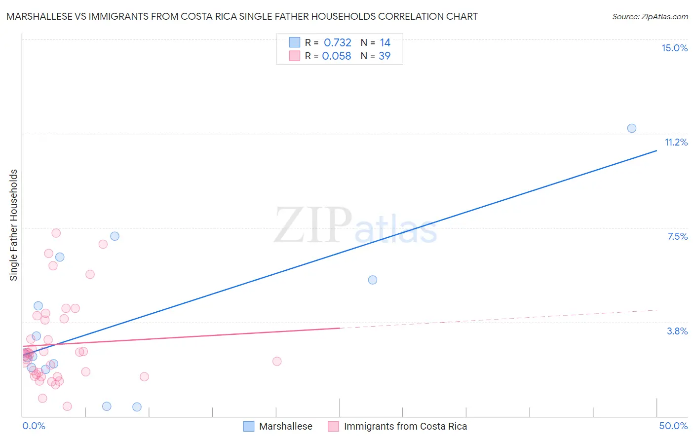 Marshallese vs Immigrants from Costa Rica Single Father Households