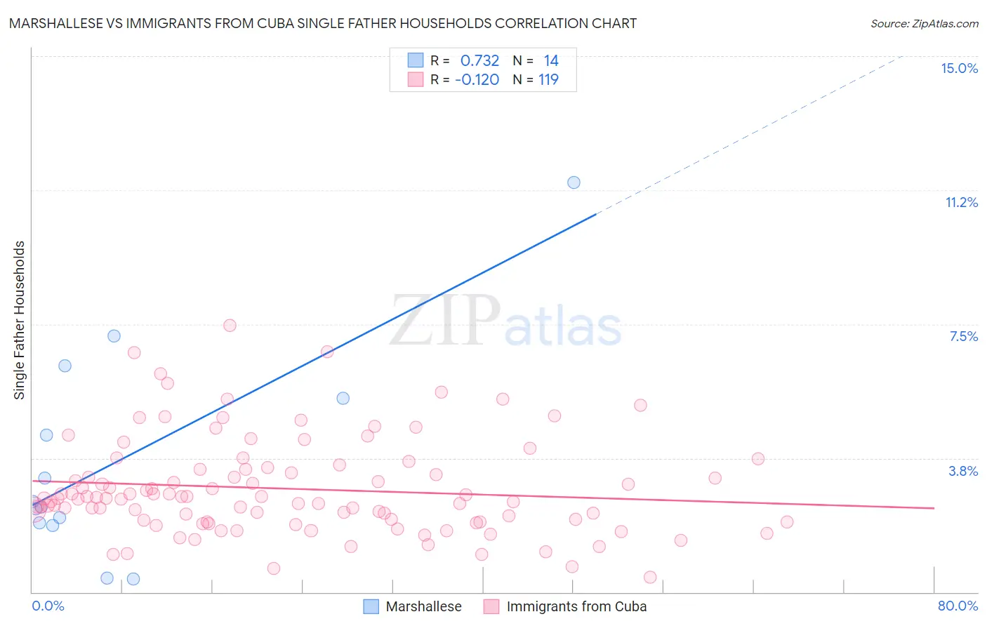 Marshallese vs Immigrants from Cuba Single Father Households