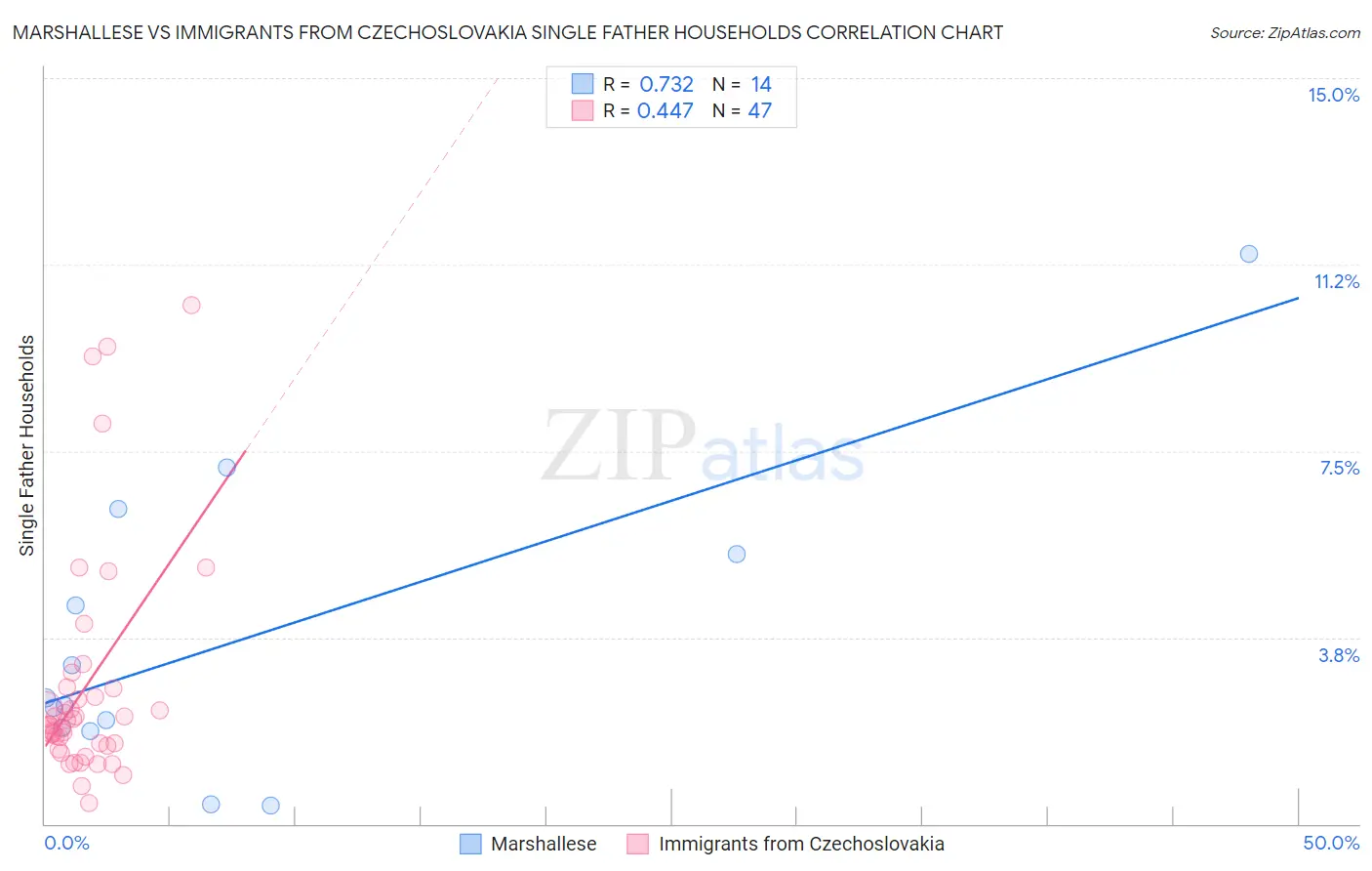 Marshallese vs Immigrants from Czechoslovakia Single Father Households