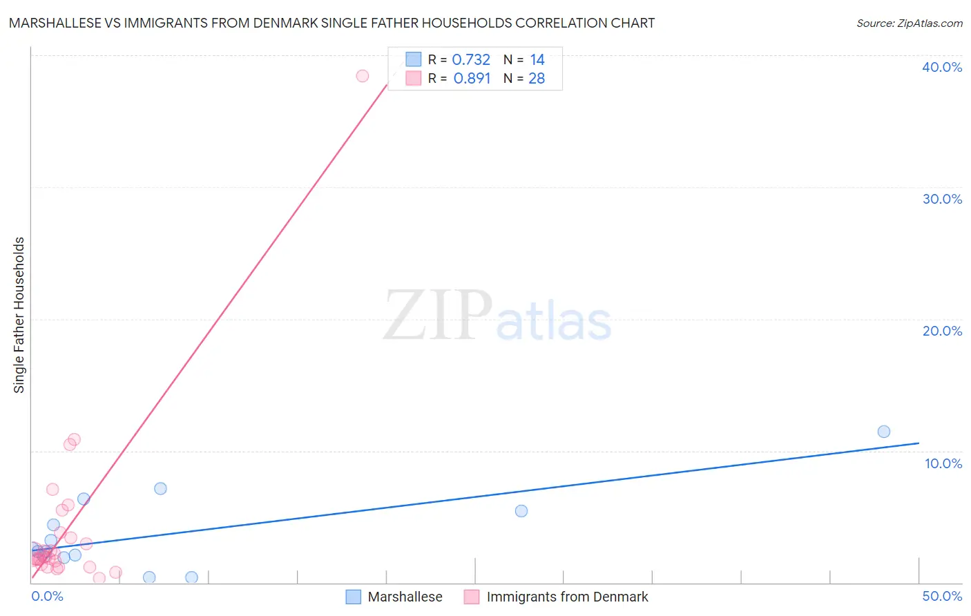 Marshallese vs Immigrants from Denmark Single Father Households